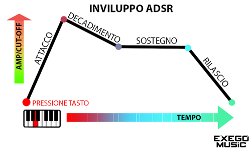 ADSR inviluppo